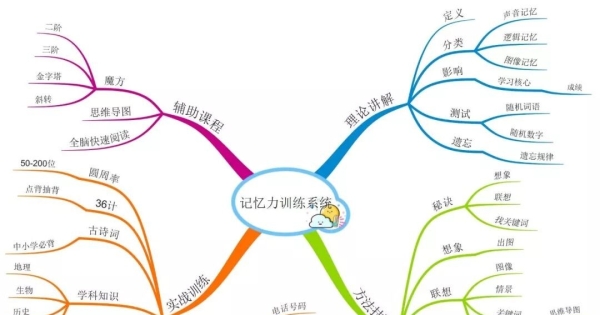 记忆力训练提升系统