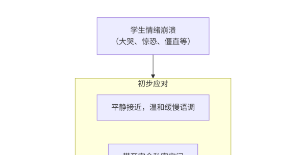 关于学校安全事件处理的思考--学生情绪崩溃处理流程（转载）