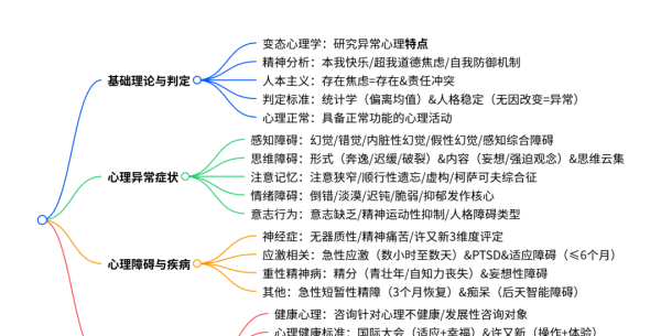 变态与健康心理学核心梳理