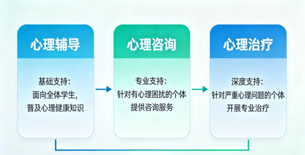 学校心理辅导室的设计