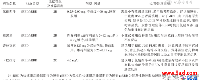 快速眼动睡眠期行为障碍（RBD）如何治疗？2025版最新指南划重点（转载）
