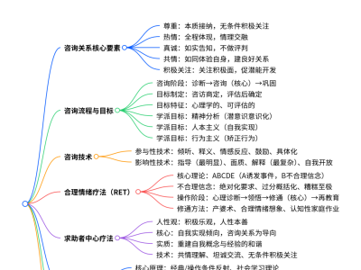 心理咨询考点浓缩版：背会这些，轻松拿捏客观题