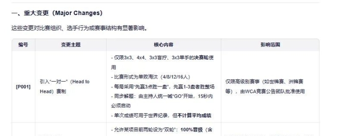 世界魔方协会2026比赛规则变更