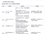 世界魔方协会2026比赛规则变更