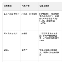 自伤行为的主要干预措施有哪些？