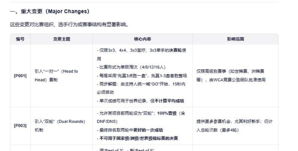 世界魔方协会2026比赛规则变更