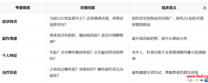 不同类型精神分裂症如何用药？