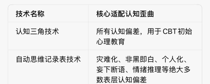 认知行为的10个技术