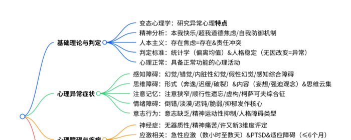 变态与健康心理学核心梳理