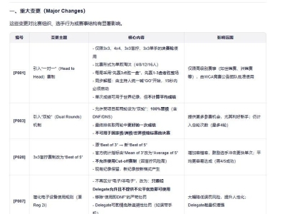 世界魔方协会2026比赛规则变更