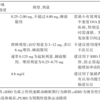 快速眼动睡眠期行为障碍（RBD）如何治疗？2025版最新指南划重点（转载）