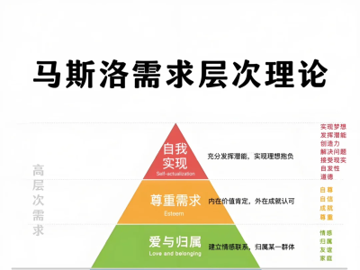 马斯洛需要层次理论，指导家庭教育