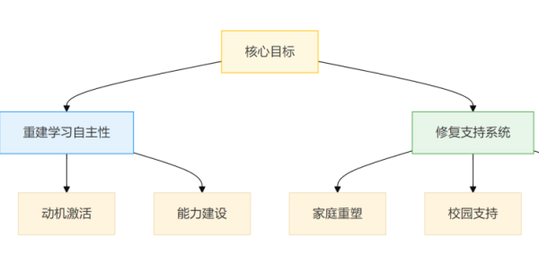 针对青少年厌学的心理咨询思路（转载）