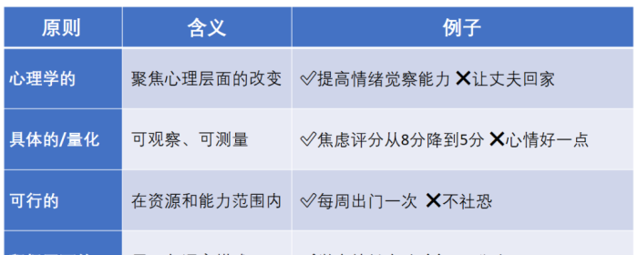 心理咨询制定咨询目标的7个原则
