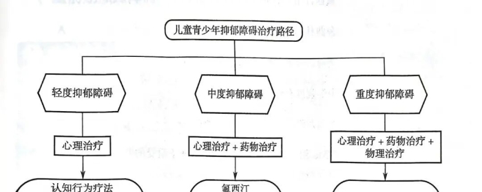 《2025版中国抑郁障碍防治指南》：儿童青少年抑郁障碍篇