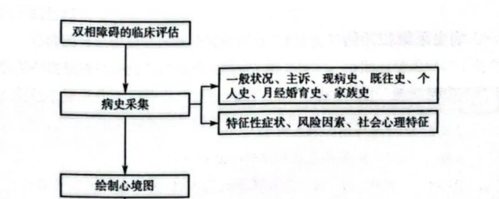 《中国双相障碍防治指南》2025版｜双相障碍的临床评估