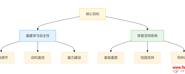 针对青少年厌学的心理咨询思路（转载）