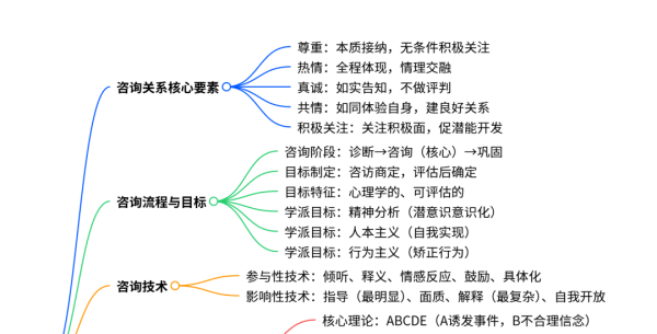 心理咨询考点浓缩版：背会这些，轻松拿捏客观题