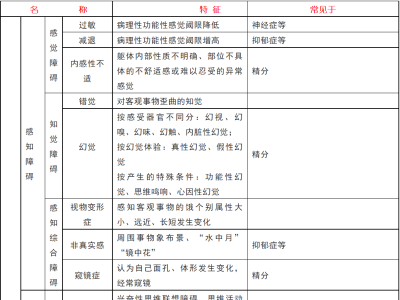 10大常见精神障碍，图表汇总→