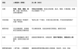 面向与次人格比照