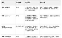 面向、阴影、次人格、原型极简对照
