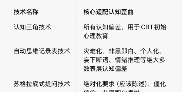 认知行为的10个技术
