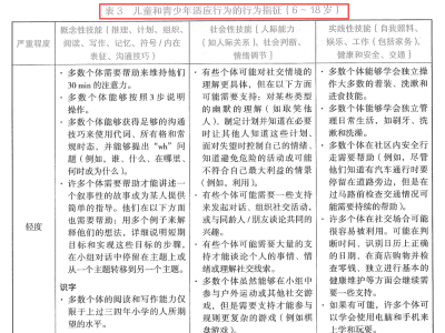 智力发育障碍在ICD-10、ICD-11与DSM-5三大诊断系统中的归类与诊断标准异同解读