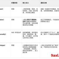 面向、阴影、次人格、原型极简对照
