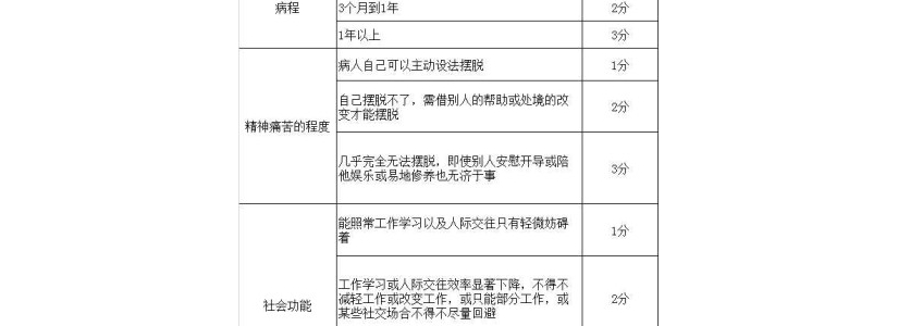 神经症量化评分表