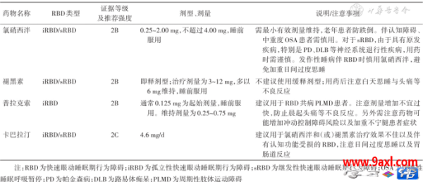 快速眼动睡眠期行为障碍（RBD）如何治疗？2025版最新指南划重点（转载）