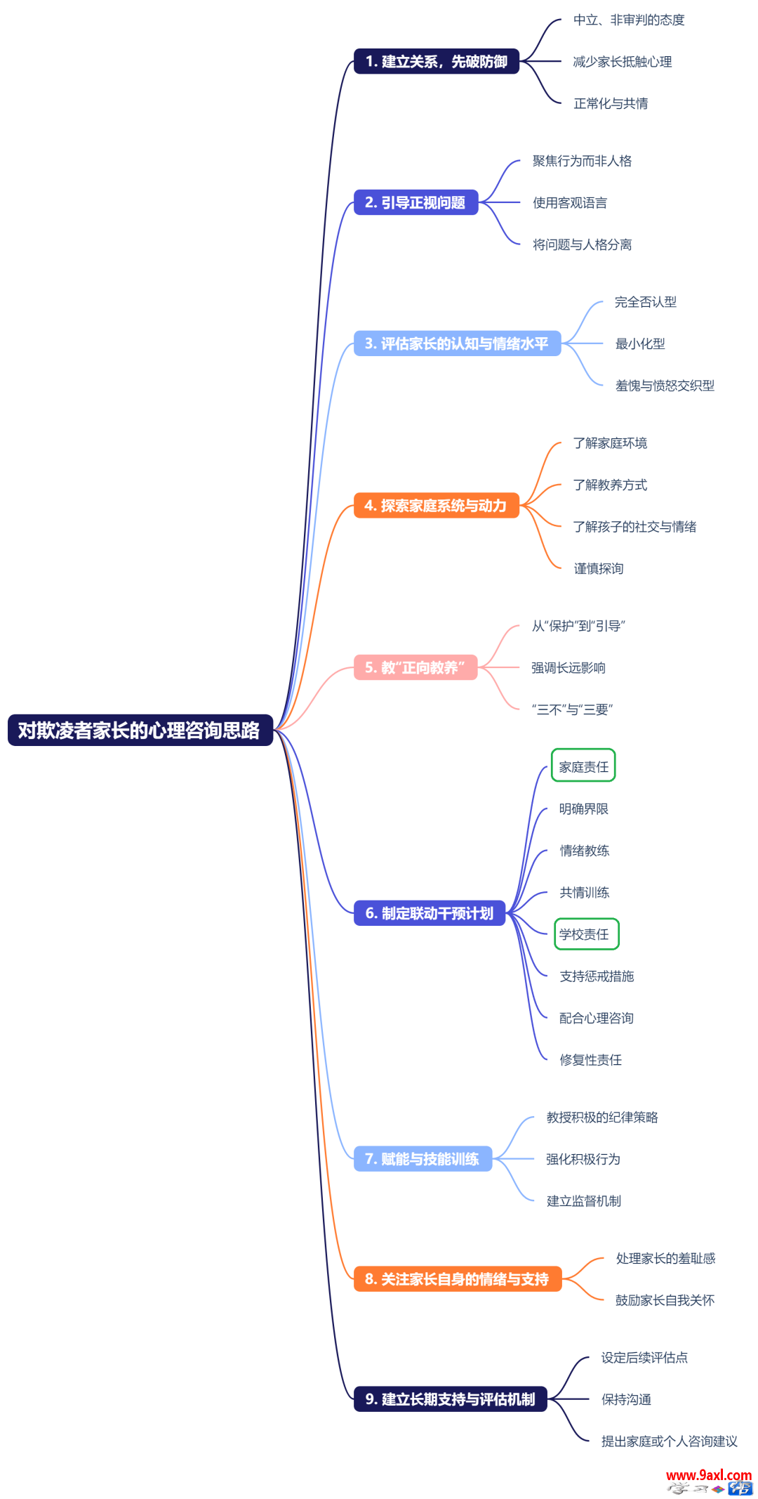 对校园欺凌者家长的心理咨询思路（转载）