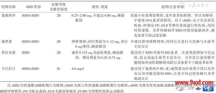 快速眼动睡眠期行为障碍（RBD）如何治疗？2025版最新指南划重点（转载）