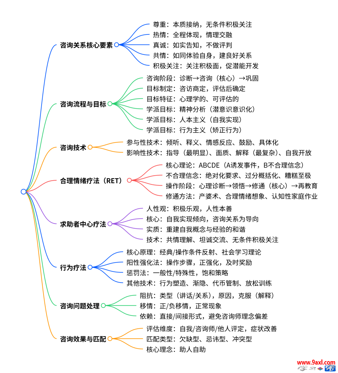 心理咨询考点浓缩版：背会这些，轻松拿捏客观题