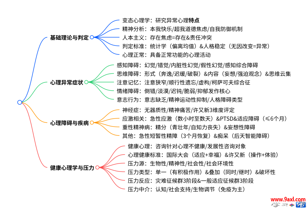 变态与健康心理学核心梳理