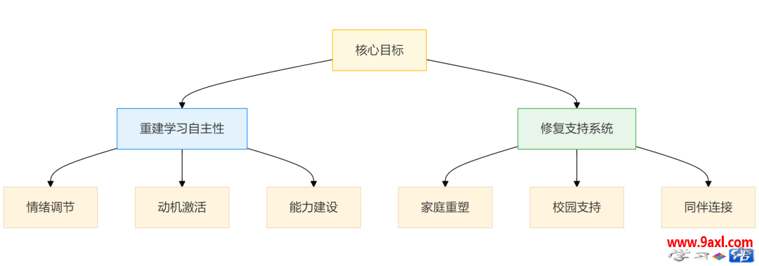 针对青少年厌学的心理咨询思路（转载）