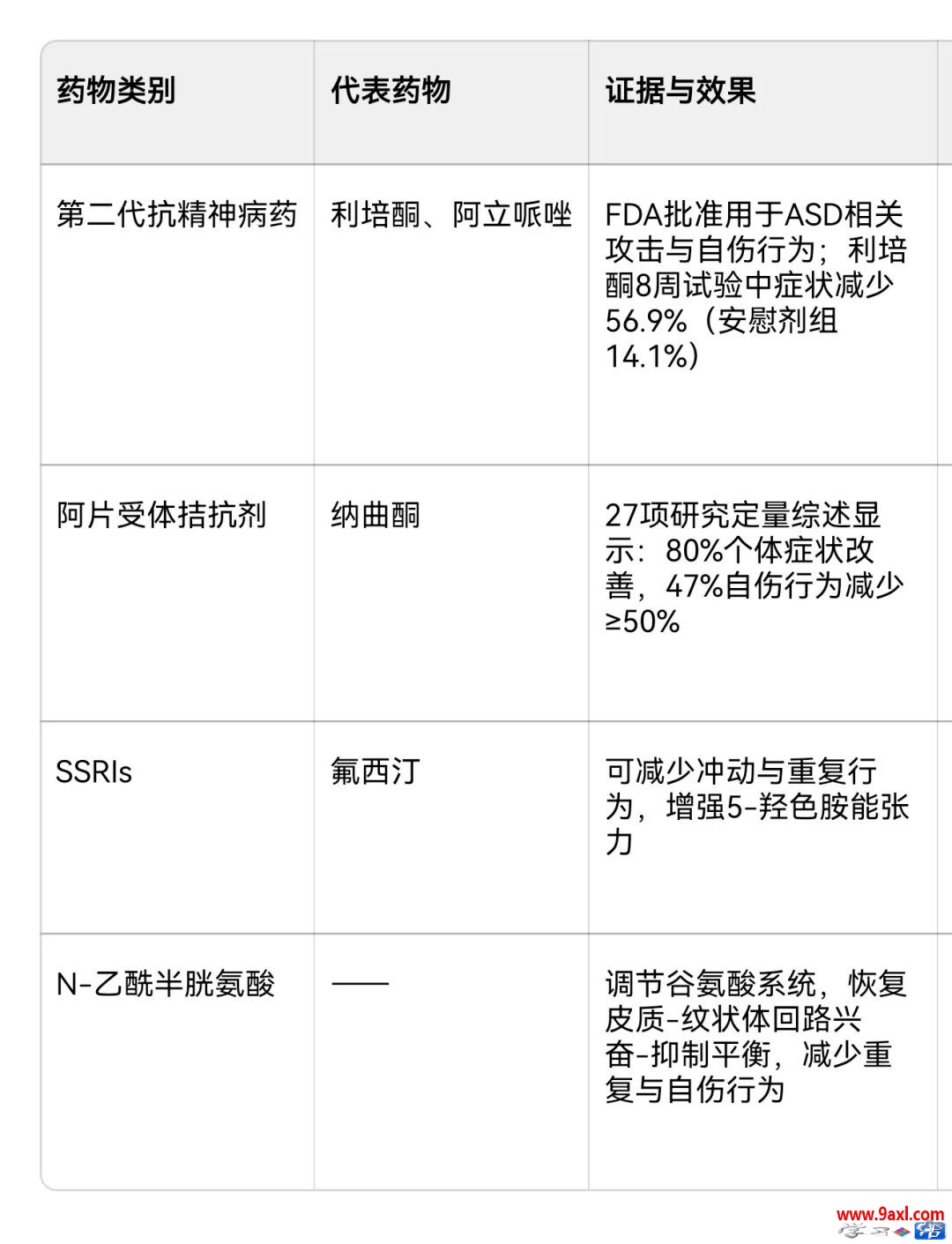自伤行为的主要干预措施有哪些？