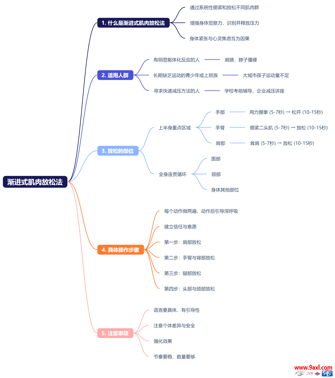 放松训练之渐进式肌肉放松法